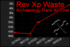 Total Graph of Rev Xp Waste