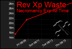 Total Graph of Rev Xp Waste