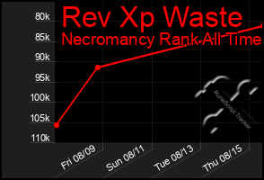 Total Graph of Rev Xp Waste