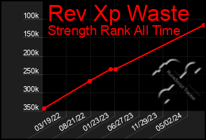 Total Graph of Rev Xp Waste