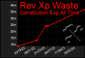 Total Graph of Rev Xp Waste