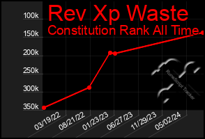 Total Graph of Rev Xp Waste