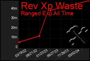 Total Graph of Rev Xp Waste