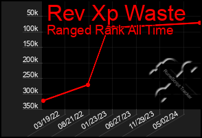 Total Graph of Rev Xp Waste