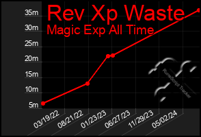 Total Graph of Rev Xp Waste