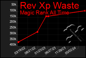 Total Graph of Rev Xp Waste