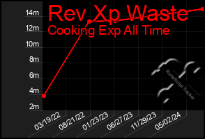 Total Graph of Rev Xp Waste