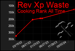 Total Graph of Rev Xp Waste