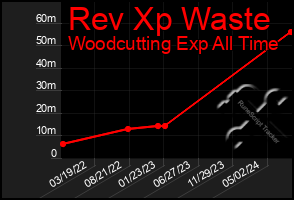 Total Graph of Rev Xp Waste