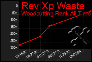 Total Graph of Rev Xp Waste