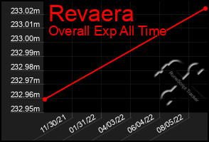 Total Graph of Revaera