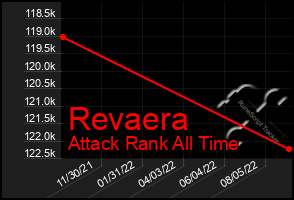 Total Graph of Revaera