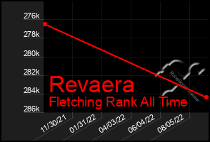 Total Graph of Revaera