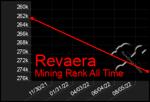 Total Graph of Revaera