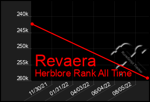 Total Graph of Revaera