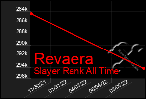 Total Graph of Revaera