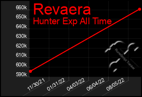 Total Graph of Revaera