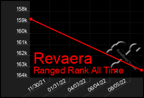 Total Graph of Revaera