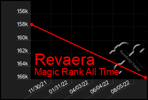 Total Graph of Revaera