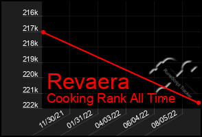 Total Graph of Revaera