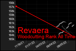 Total Graph of Revaera