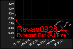 Total Graph of Revan0928