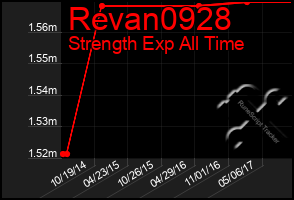 Total Graph of Revan0928