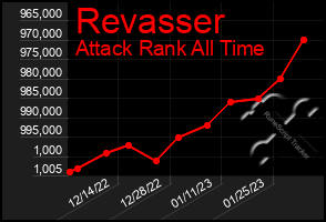 Total Graph of Revasser