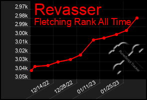 Total Graph of Revasser