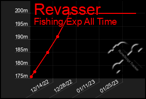 Total Graph of Revasser