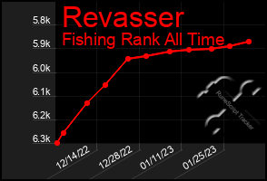 Total Graph of Revasser