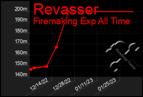 Total Graph of Revasser