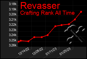 Total Graph of Revasser