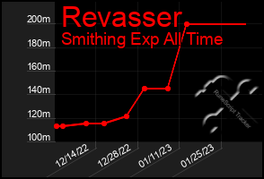 Total Graph of Revasser