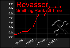 Total Graph of Revasser