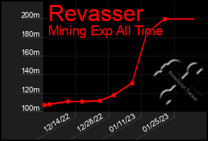 Total Graph of Revasser