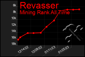 Total Graph of Revasser