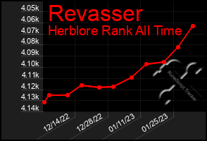 Total Graph of Revasser