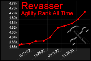 Total Graph of Revasser