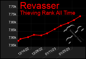 Total Graph of Revasser