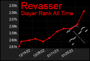 Total Graph of Revasser