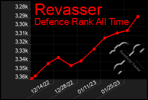 Total Graph of Revasser