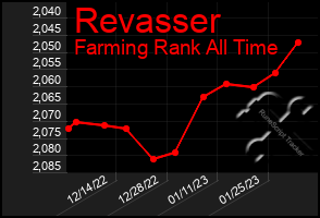 Total Graph of Revasser