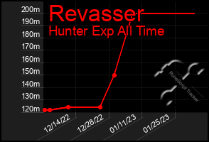 Total Graph of Revasser