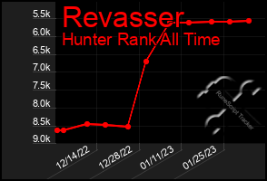 Total Graph of Revasser