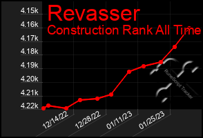 Total Graph of Revasser