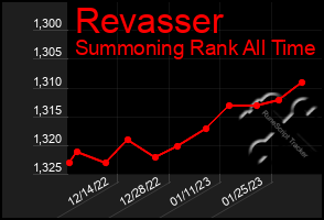 Total Graph of Revasser