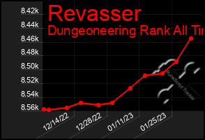 Total Graph of Revasser