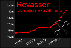 Total Graph of Revasser