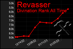 Total Graph of Revasser